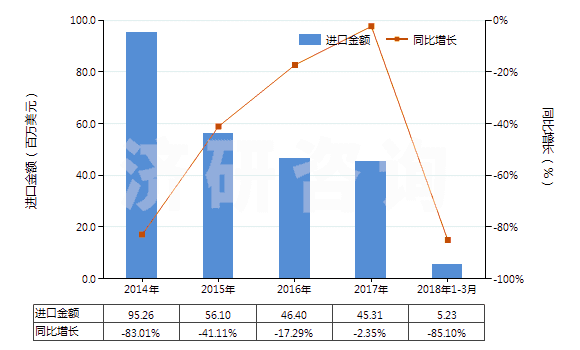 2014-2018年3月中國其他柴油及燃料油（不含有生物柴油）(HS27101929)進口總額及增速統(tǒng)計